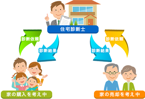 こんなときに住宅診断！